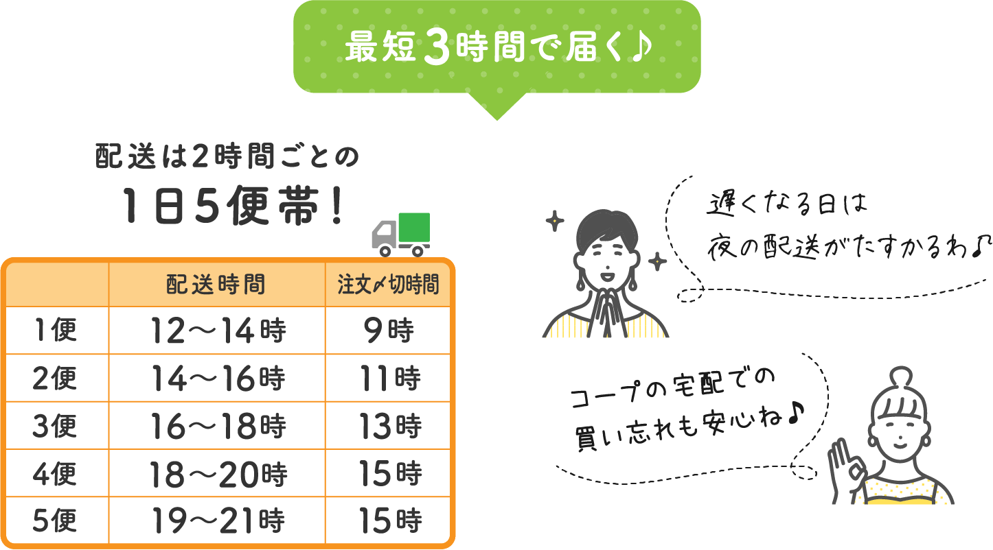 最短3時間で届く 配送は2時間ごとの1日5便帯！